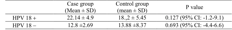TABLE 4. IFN-γ expressions in both groups
