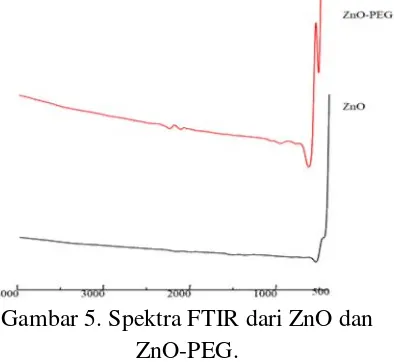 Gambar 4. Difraktogram (a) ZnO- PEGdan (b) ZnOGambar 5.