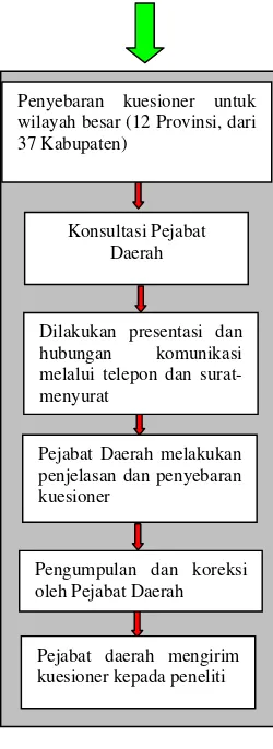 Gambar 3.1. Gambar Metodologi Penelitian 