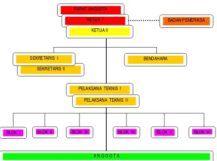 Gambar 2.2 Bagan Struktur Organisasi P3A MITRA CAI ”SUKAMANAH” DI 