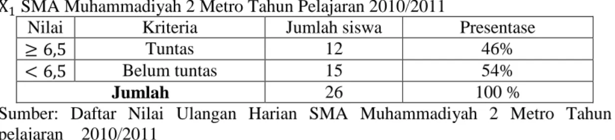 Tabel 1. Data Hasil Ulangan Harian Mata Pelajaran Biologi Pada Ekosistem  Kelas  X 1  SMA Muhammadiyah 2 Metro Tahun Pelajaran 2010/2011 