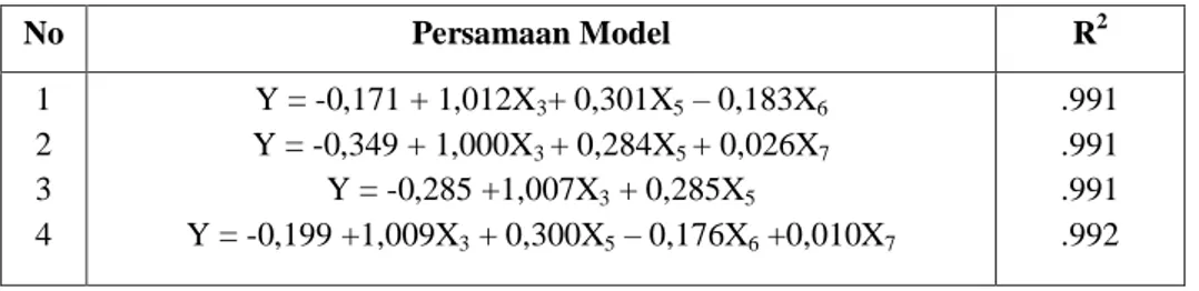 Tabel 3. Alternatif Model Perjalanan dengan Sepeda Motor  No  Persamaan Model  R 2 1  2  3  4  Y = -0,171 + 1,012X 3 + 0,301X 5  – 0,183X 6Y = -0,349 + 1,000X3 + 0,284X5 + 0,026X 7Y = -0,285 +1,007X3 + 0,285X5Y = -0,199 +1,009X 3  + 0,300X 5  – 0,176X 6  +