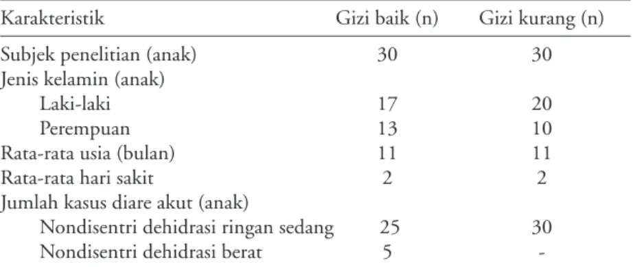 Tabel 2. Perbandingan kadar seng plasma rata-rata antara  anak diare akut gizi baik dan gizi kurang