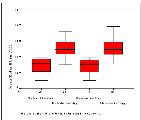 Gambar 1. Distribusi rata-rata kadar Hb siswi sebelum dan sesudah intervensi
