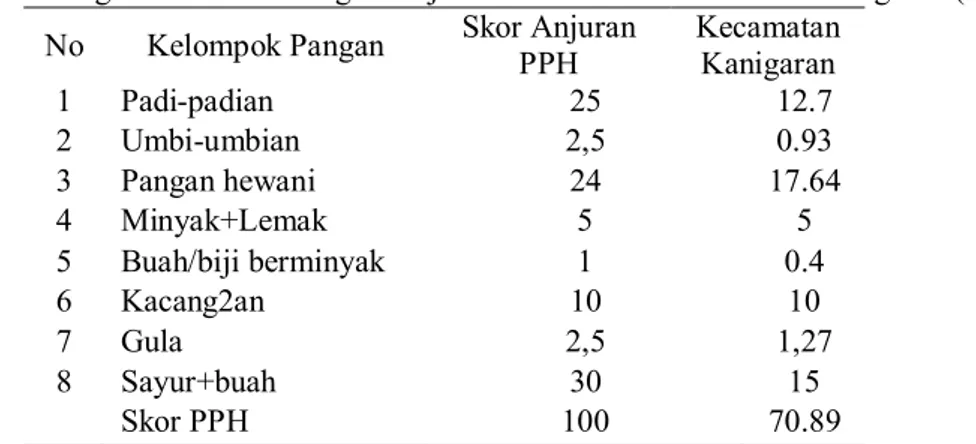 Tabel 2 . Perbandingan Konsumsi Pangan Anjuran dan Aktual  Kecamatan Kanigaran (kkalori/kapita/hari)  No  Kelompok Pangan  Skor Anjuran 