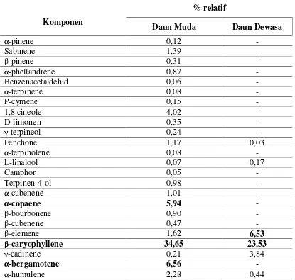 Table 1.Komponen  Kimia dan  Persentase Relatif  Minyak Atsiri Daun Muda  dan DaunDewasa dari H