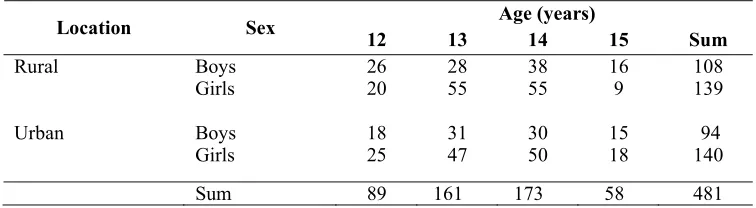 TABLE 1. Sample distribution by location, sex, and age