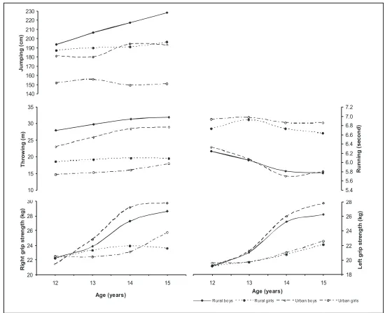 FIGURE 2. Motor performance of 12-15 years schoolchildren in Bantul Regency.