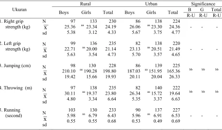 TABLE 5. Mean motor performance of 12-15 years schoolchildren in Bantul Regency.