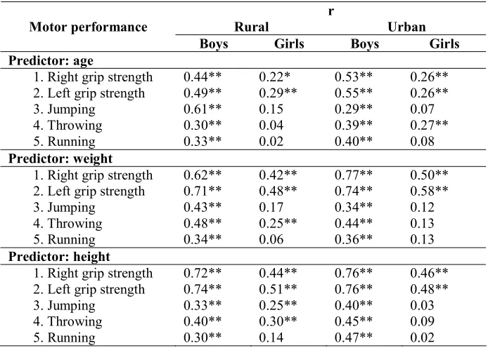 TABLE 6.  Results of Pearson correlation analysis of motor performance with predictors of age, weight,and height of 12-15 years schoolchildren in Bantul Regency.