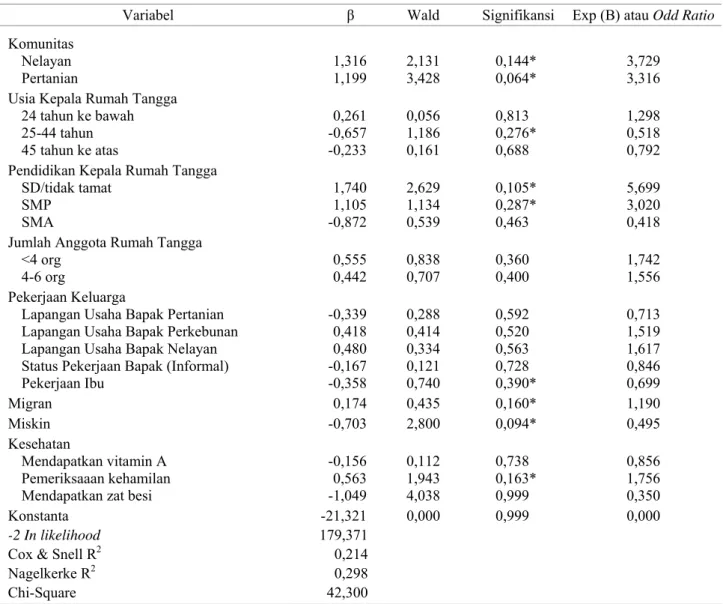 Tabel 2. Hasil Estimasi Model Kualitas Gizi Balita, Uji Wald, Signifikansi, dan Odd Ratio 