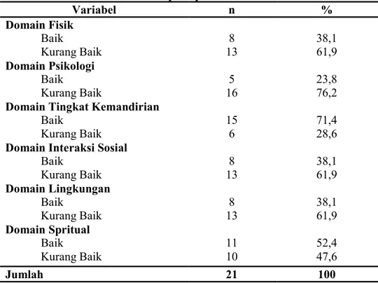Tabel 2. Distribusi Kualitas Hidup Tiap Domain ODHA di Kota Makassar 