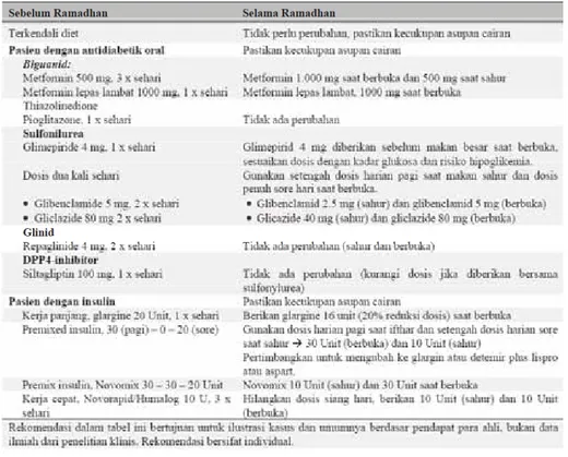 Tabel 3 Rekomendasi Regimen Terapi Pasien Diabetes Tipe 2 yang Menjalankan Puasa