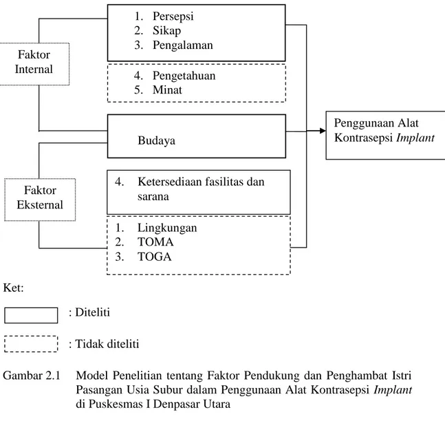 Gambar 2.1   Model  Penelitian  tentang  Faktor  Pendukung  dan  Penghambat  Istri  Pasangan Usia Subur dalam Penggunaan Alat Kontrasepsi Implant  di Puskesmas I Denpasar Utara 