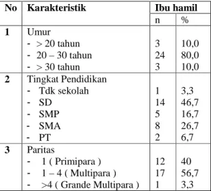 Tabel  1.  Distribusi  Responden  berdasarkan  Umur,  Tingkat  Pendidikan dan Paritas Sampel di  Desa Kotaraja Tahun 2012 