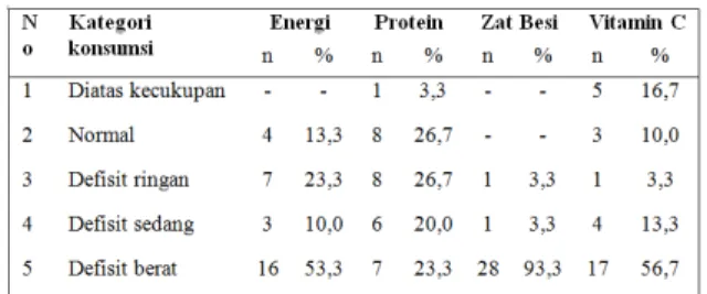 Tabel 3.   Distribusi  Tingkat  Konsumsi  Protein,  Zat  Besi dan Vitamin C dengan Status Anemia  Ibu hamil di Desa Kotaraja Tahun 2012  N o  Kategori  Konsumsi  Status anemia  Total Tidak  Anemia  Anemia  1