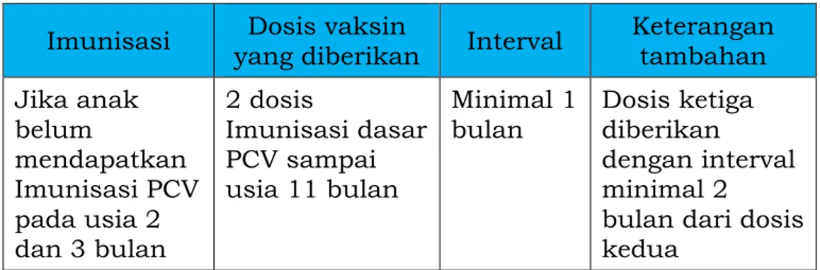 Tabel 6.  Jadwal  dan  Dosis  Vaksin  Pneumokokus  Konyugasi (PCV)  untuk Anak Datang di Luar Jadwal Imunisasi