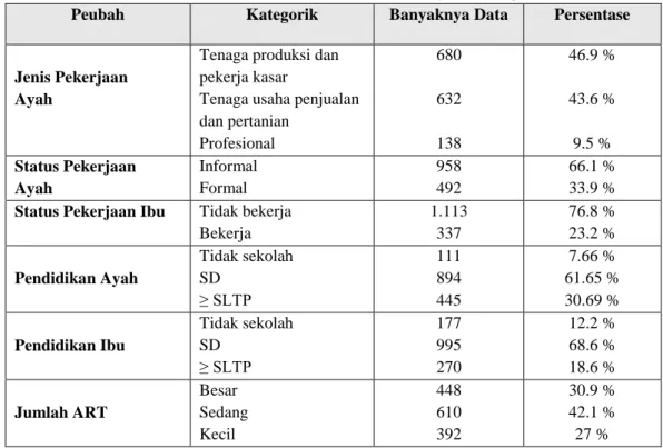 Tabel 2. Sebaran Data Berdasarkan Peubah Penjelas Kategorik 