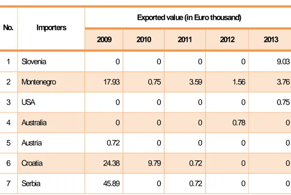 Tabel 2. Negara tujuan ekspor produk HS 1604 Bosnia Periode Tahun 2009 - 2013 