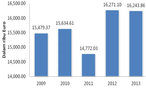 Grafik 3. Impor produk HS 1604 Bosnia Herzegovina dari Dunia periode tahun 2009 - 2013 