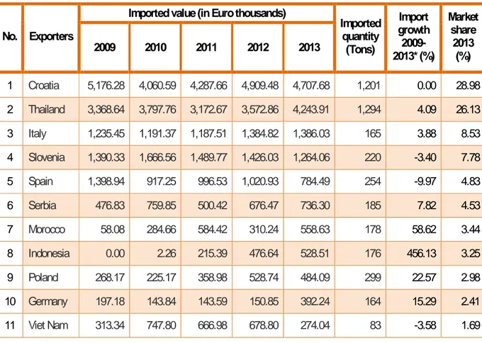 Tabel 3. Perkembangan impor produk HS 1604 Bosnia dari dunia periode   Tahun 2009 - 2013 