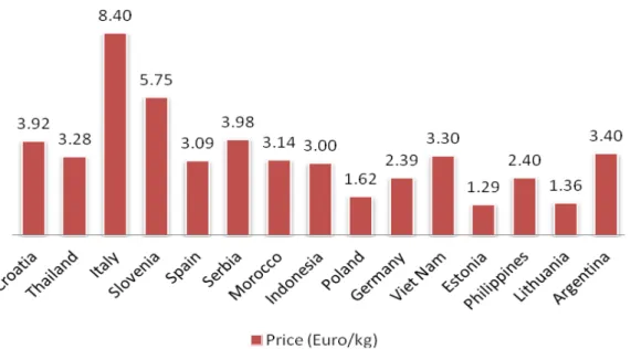 Tabel 6. Perbandingan harga produk HS 1604 di Bosnia Herzegovina tahun 2013 