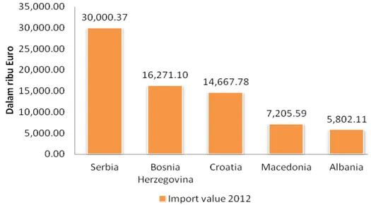 Grafik 1.  Nilai impor produk olahan ikan HS 1604 negara-negara semenanjung Balkan  tahun 2012 