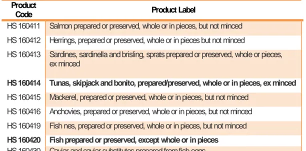Tabel 1. Daftar produk turunan HS 1604 Prepared/ preserved fish and caviar 