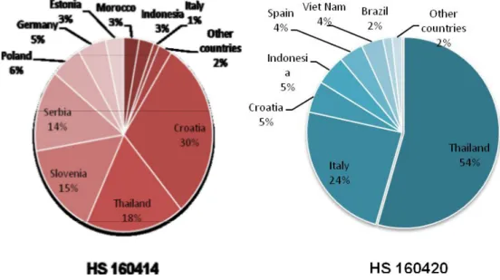 Grafik 2. Negara asal impor HS 160414 dan HS 160420   di Bosnia-Herzegovina tahun 2013 