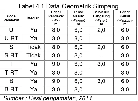 Tabel 4.1 Data Geometrik Simpang