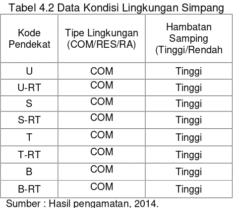 Tabel 4.2 Data Kondisi Lingkungan Simpang