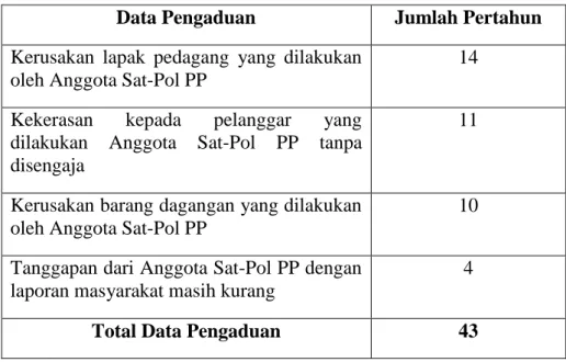 Tabel  1.2  :  Data  Pengaduan  Masyarakat  Pada  Kantor  Dinas  Ketentraman  Ketertiban  Dan  Satuan  Polisi  Pamong  Praja  Kota  Denpasar  Tahun  2014 