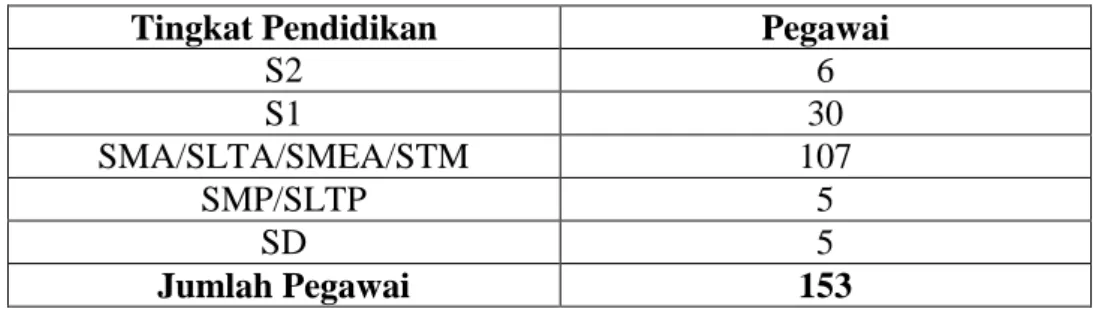 Tabel  1.3  :  Tingkat  Pendidikan  Pegawai  Pada  Kantor  Dinas  Ketentraman  Ketertiban Dan Satuan Polisi Pamong Praja Kota Denpasar  