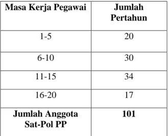 Tabel 1.4 : Data Masa Kerja Anggota Sat-Pol PP Pada Kantor Dinas Ketentraman  Ketertiban Dan Satuan Polisi Pamong Praja Kota Denpasar  