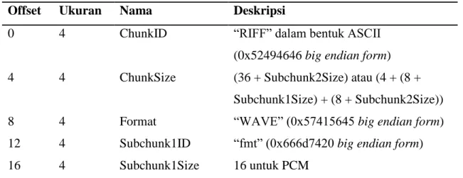 Tabel 2.1 Deskripsi format berkas WAVE 