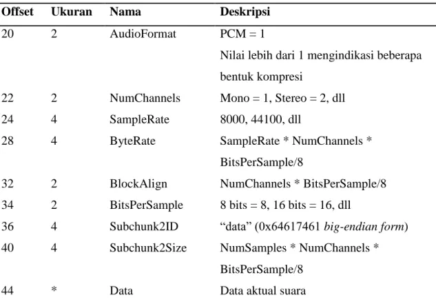 Tabel 2.1 Deskripsi format berkas WAVE (lanjutan) 