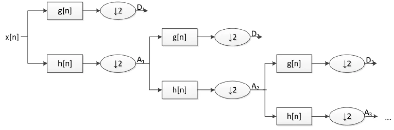 Gambar 2.2 Penerapan dekomposisi pada Discrete Wavelet Transform; dimana g[n]  adalah high pass filter; h[n] adalah low pass filter 