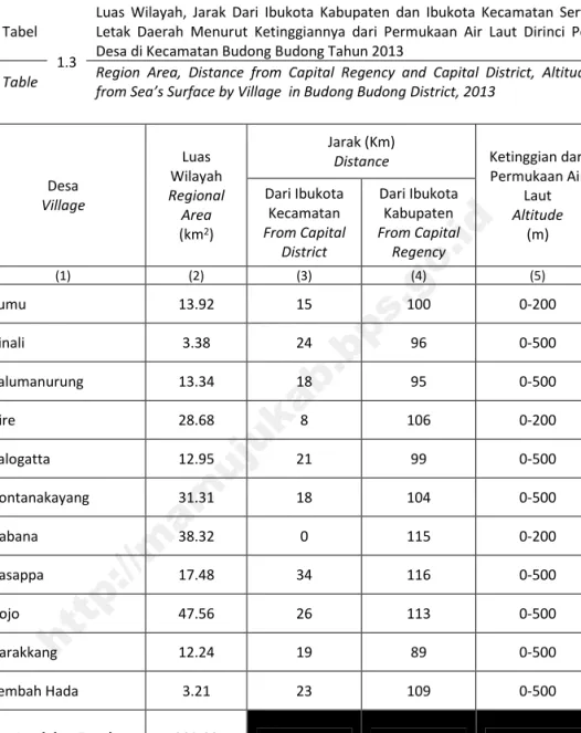 Table Region Area, Distance from Capital Regency and Capital District, Altitude from Sea’s Surface by Village in Budong Budong District, 2013