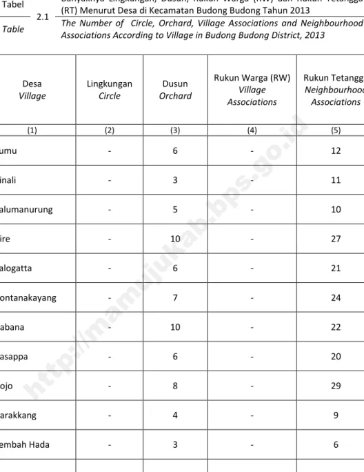 Table The Number of Circle, Orchard, Village Associations and Neighbourhood Associations According to Village in Budong Budong District, 2013