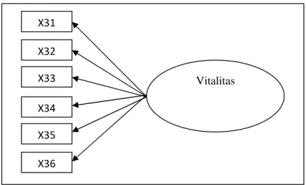 Gambar 3.10  Model Variabel Vitalitas 