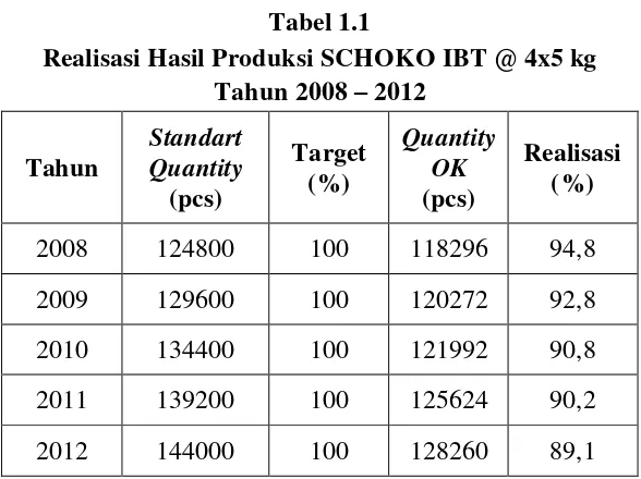 Tabel 1.1 Realisasi Hasil Produksi SCHOKO IBT @ 4x5 kg 