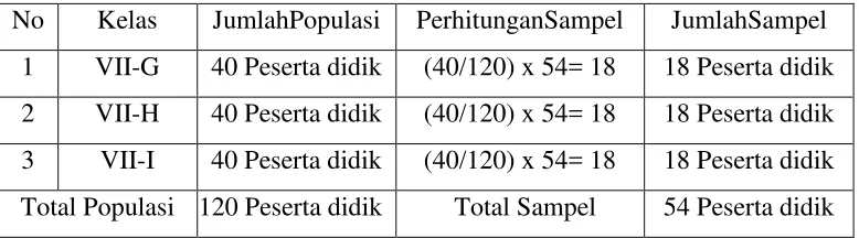 Tabel 3.2 Distribusi Ukuran Sampel 