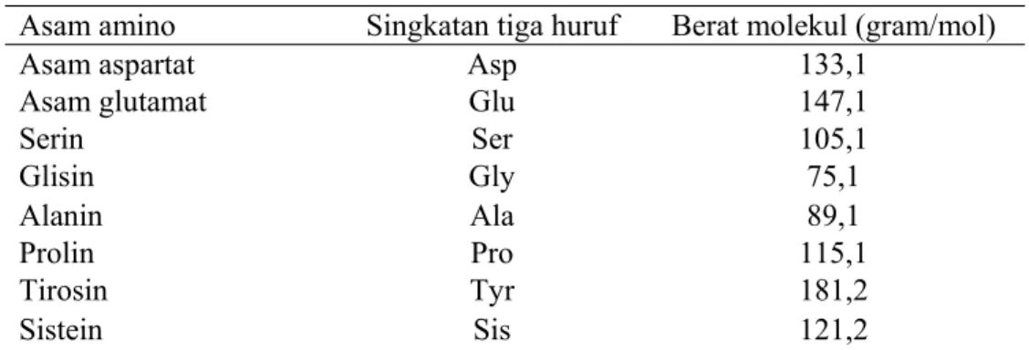 Tabel 4 Asam amino non esensial 