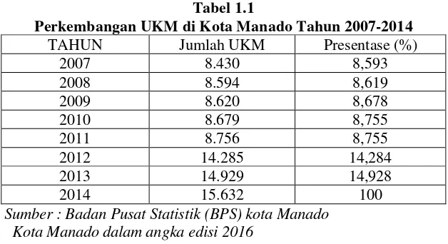 Tabel 1.1 Perkembangan UKM di Kota Manado Tahun 2007-2014 