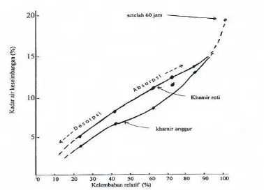 Gambar 2.  Keseimbangan kadar air  khamir tanpa kemasan terhadap  kelembaban relatif pada suhu ruang  (Dobbs  et al
