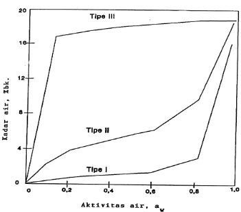 Gambar  9.  Klasifikasi kurva isotermi sorpsi air  (Labuza 1984)  
