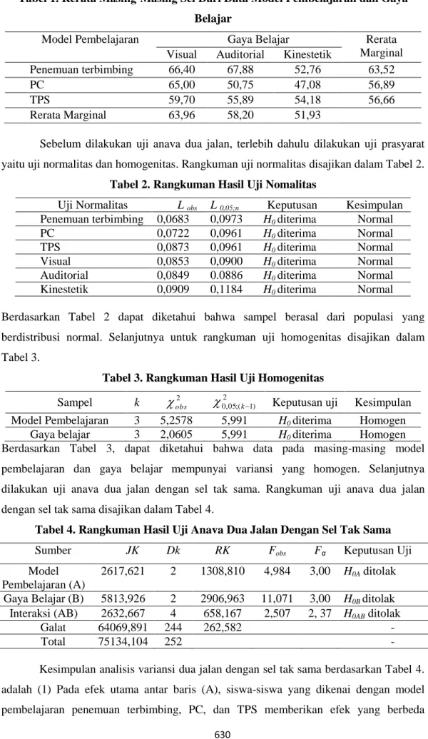 Tabel 1. Rerata Masing-Masing Sel Dari Data Model Pembelajaran dan Gaya  Belajar 