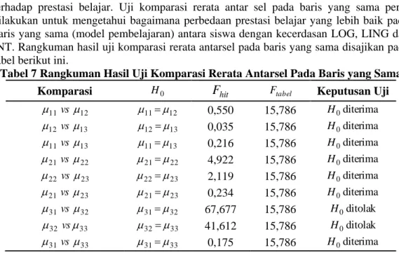 Tabel 7 Rangkuman Hasil Uji Komparasi Rerata Antarsel Pada Baris yang Sama  Komparasi  H 0 F hit F tabel Keputusan Uji 