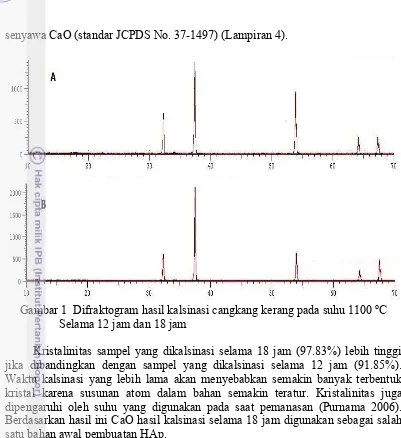 Gambar 1  Difraktogram hasil kalsinasi cangkang kerang pada suhu 1100 oC  