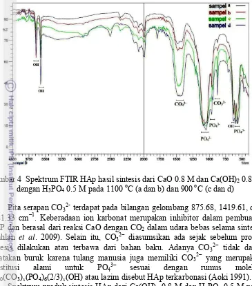 Gambar 4  Spektrum FTIR HAp hasil sintesis dari CaO 0.8 M dan Ca(OH) 2 0.8 M dengan HPO 0.5 M pada 1100 oC (a dan b) dan 900 oC (c dan d) 